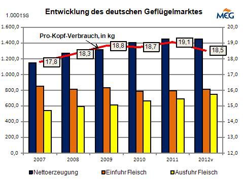 http://www.marktinfo-eier-gefluegel.de/vorlagen/webapp/cache/cms/gefluegelmarkt_mzg0ndu5ml8zodq0ntkywg.jpg