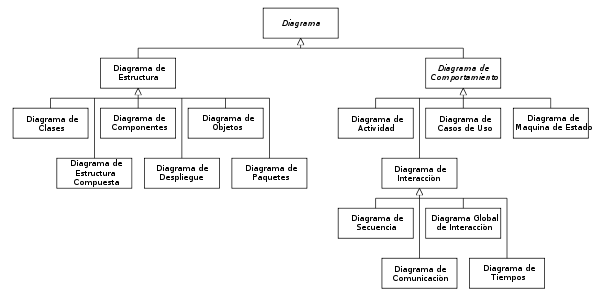 http://upload.wikimedia.org/wikipedia/commons/thumb/f/fc/uml_diagram-es.svg/600px-uml_diagram-es.svg.png