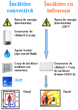 convecție versus infraroșu