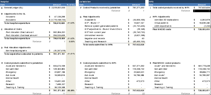 this table presents the financial reconciliation of expenditure for round 19 for sir charles gairdner hospital and the transformation of this expenditure by the jurisdiction and ihpa for nhcdc submission. there are 11 items of reconciliation in the table. these items are labelled a to k. items a to e relate to the expenditure submitted by the hospital/lhn, items f to h relate to the costs submitted by the jurisdiction and items i to k relate to the transformation of costs by ihpa. the following section in the report explains each item in more detail.