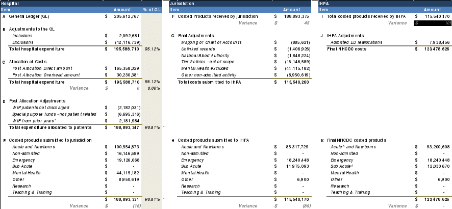 this table presents the financial reconciliation of expenditure for round 19 for latrobe regional hospital and the transformation of this expenditure by the jurisdiction and ihpa for nhcdc submission. there are 11 items of reconciliation in the table. these items are labelled a to k. items a to e relate to the expenditure submitted by the hospital/lhn, items f to h relate to the costs submitted by the jurisdiction and items i to k relate to the transformation of costs by ihpa. the following section in the report explains each item in more detail.