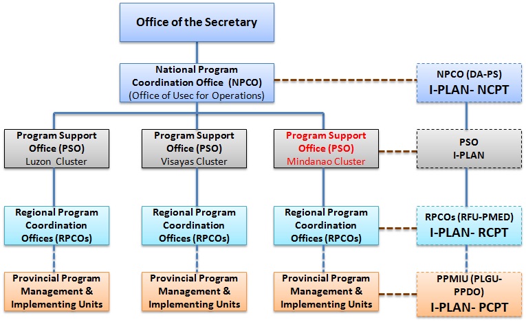 prdp-iplan orgl structure.jpg