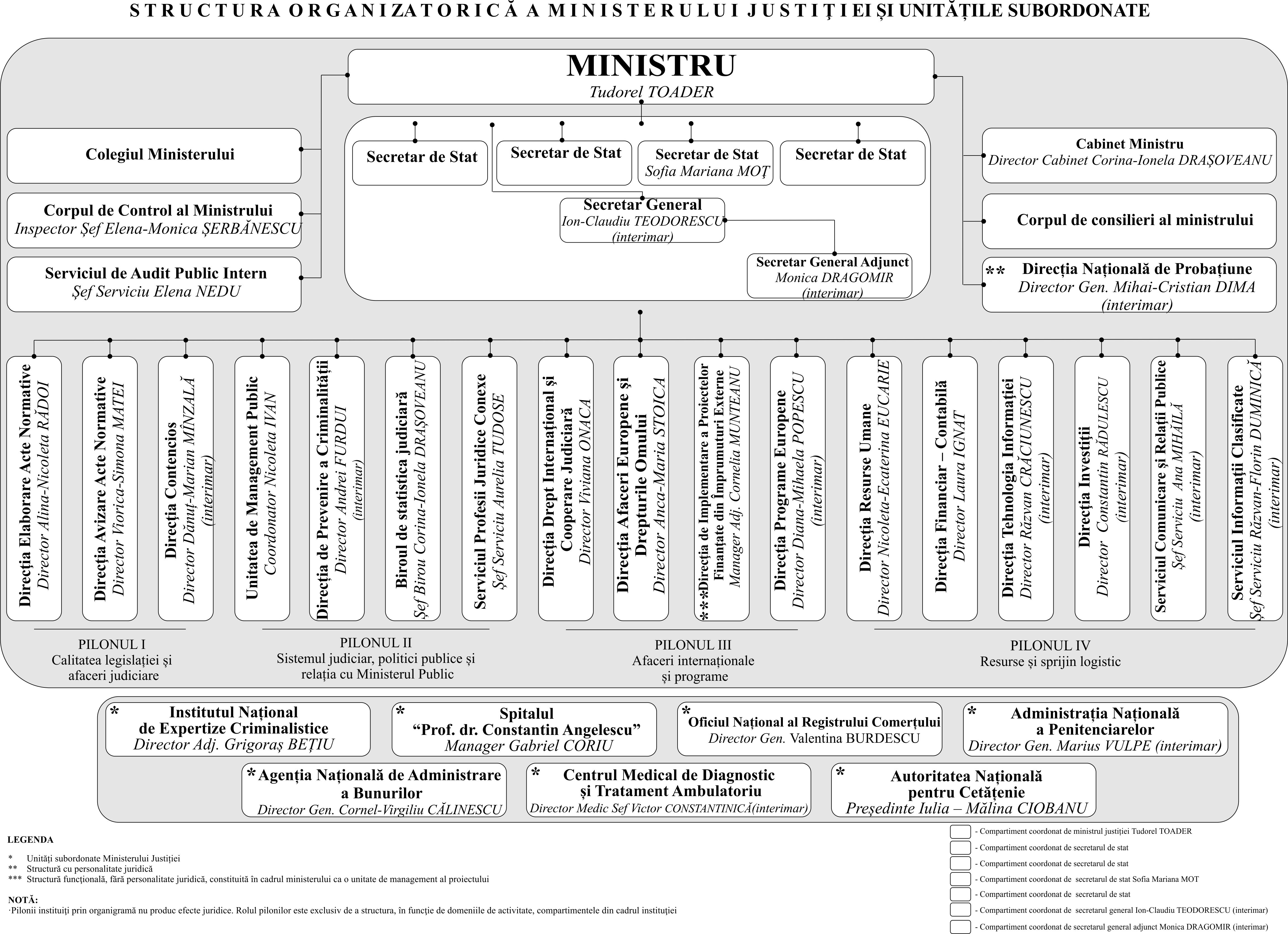 c:\users\leonard.anghel\desktop\raport activitate\2016\directii\dru\organigrama mj 23 februarie 2017_2.jpg