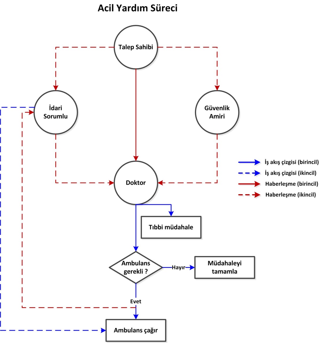 c:\users\tedu\appdata\local\temp\acil yardim sureci akis semasi.jpg