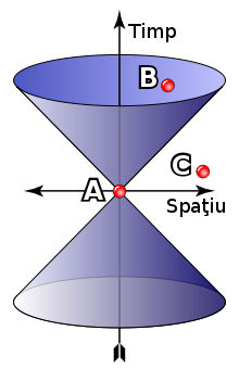 http://upload.wikimedia.org/wikipedia/commons/thumb/5/54/light_cone_ro.svg/220px-light_cone_ro.svg.png