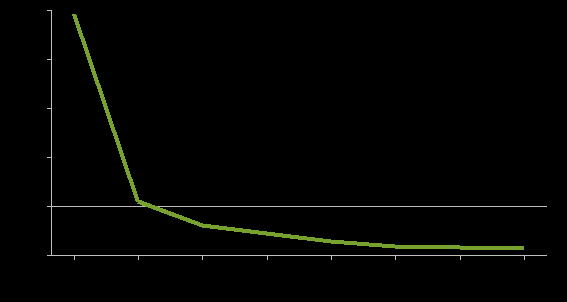 this chart shows an example of a scree plot, which is a line chart with the horizontal axis showing the principal component number and the vertical axis showing the eigenvalue. the first principal component has an eigenvalue of close to 5, and then drops sharply to just over 1 for the second principal component. the remaining principal components all have eigenvalues less than 1. therefore the ‘bend’ occurs just after the first principal component, and this would be the only component that would be retained in the analysis according to the scree test.