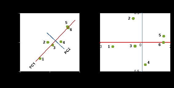 this chart shows how data points in a hypothetical dataset on year 12 attainment and employment rates appear as scatterplots of the original variables and of the principal components. the plot on the left is a scatterplot of the original variables. intersecting lines labelled pc1 and pc2 show where the axes of the principal components lie. the plot on the right is a scatterplot of the principal components, which summarise the original variables to show as much variation across data points as possible in the first principal component. 