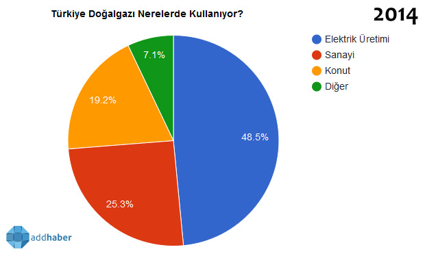 http://www.addhaber.com/wp-content/uploads/2015/12/2014-dogalgaz-kullanim.jpg