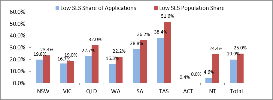 figure 2 shows the low ses share of applications and low ses share of population in each state and territory. among all states, the share of low ses applications in victoria (16.7%) is the closest match to its population share (19.0%). 