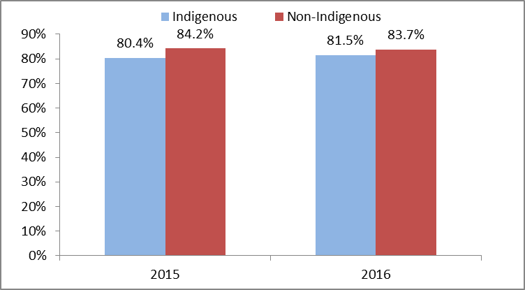 figure 7 shows the offer rates by indigenous (81.5%) and non-indigenous status (883.7%) in 2016.