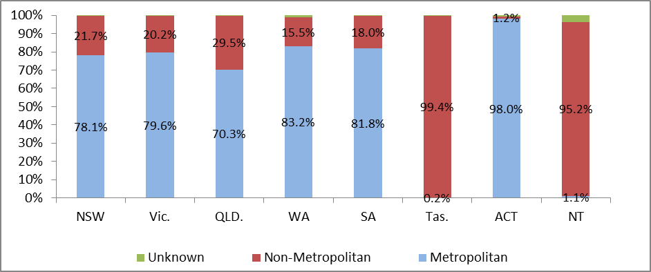 figure 5 shows the share of total applications by metropolitan and non-metropolitan regions and state and territory. act recorded the largest proportion of applications from metropolitan residents (98.0%) in 2016. 