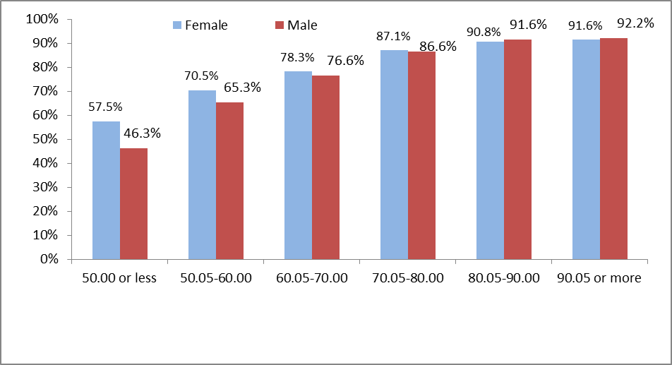 figure 9 shows the relationship between the proportion of year 12 students applying in their home state and the atar band and gender. applicants with an atar above 90 are more likely to apply interstate than applicants with an atar between 80.05 and 90.00.