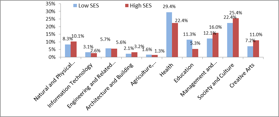 figure 3 shows the difference between low ses and high ses applications by selected foe. compared with high ses applicants, low ses applicants are more likely to apply for courses in health and education. health course recorded the largest difference between low ses (29.4%) and high ses (22.4%) applicants.