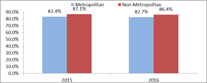 figure 4 shows the offer rates by metropolitan (82.7%) and non-metropolitan( 86.4%) applicants.