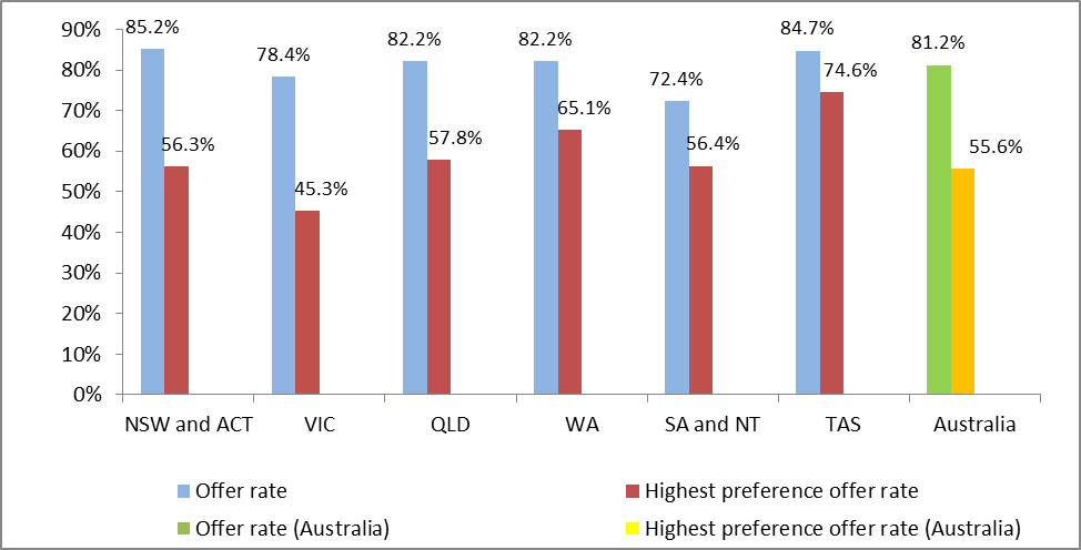 figure 12 shows nationally, more than a half of all applicants (55.6%) were offered a place in their most preferred course. tasmania recorded the highest first preference offer rate of 74.6%, followed by wa (65.1%). just 45.3% of victorian applicants received an offer in their first preference course.