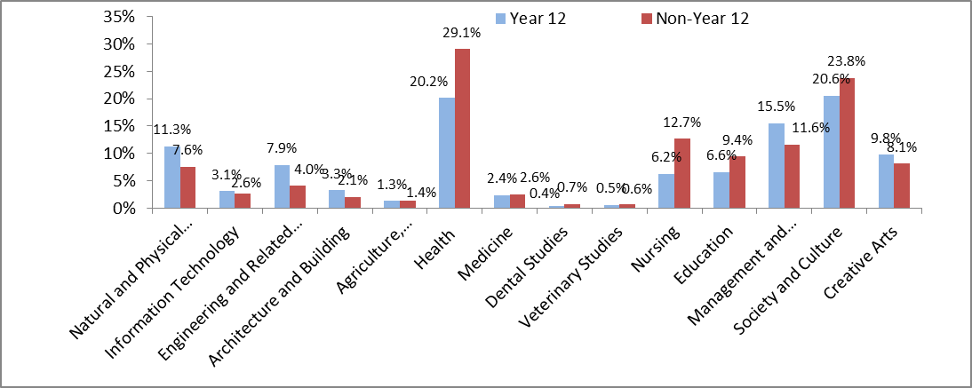 figure 10 shows the how year 12 and non-year 12 applicants apply for different foe. compared with year 12 applicants, non-year 12 applicants were more likely to apply for health, nursing and education courses. health recorded the largest difference between year 12 (20.2%) and non-year 12 (29.1%) applicants.