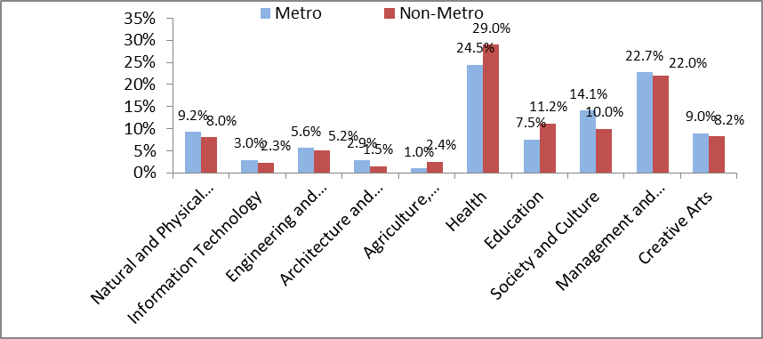 figure 6 shows that proportion of applicants by region and foe. compared with metropolitan applicants, non-metropolitan applicants were more likely to apply for courses in health, education and agriculture, environmental and related studies courses in 2016. health recorded the largest difference between metropolitan (24.5%%) and non-metropolitan (29.0%) applicants.