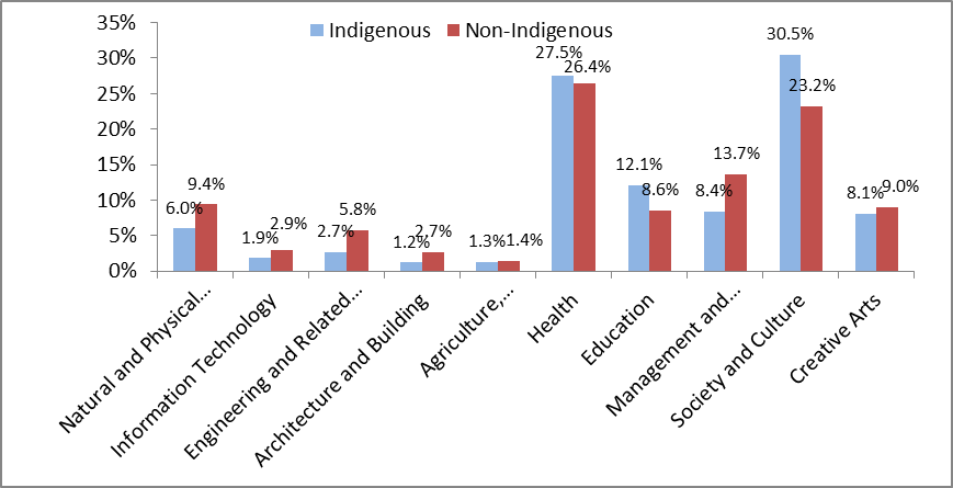 figure 8 shows the proportion of applicants by indigenous and non-indigenous status by foe. indigenous applicants were more likely to apply for health, education and society and culture courses. society and culture course recorded the highest difference between indigenous (30.5%) and non-indigenous (23.2%) applicants.