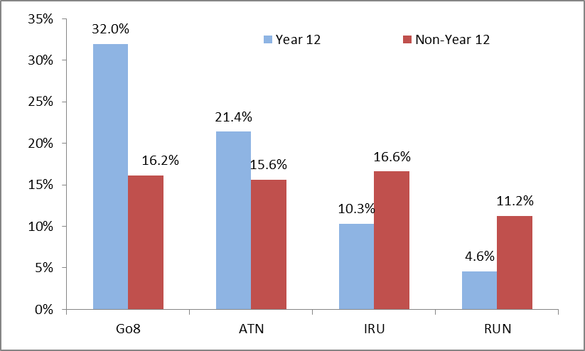 figure 11 shows how year 12 and non-year 12 apply for type of universities. go8 is popular among year 12 applicants and atn, iru and run are popular among non-year 12 applicants.
