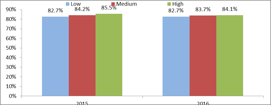 figure 1 shows offer rates by ses status in which low ses recorded the lowest and the high ses recorded the highest offer rates.