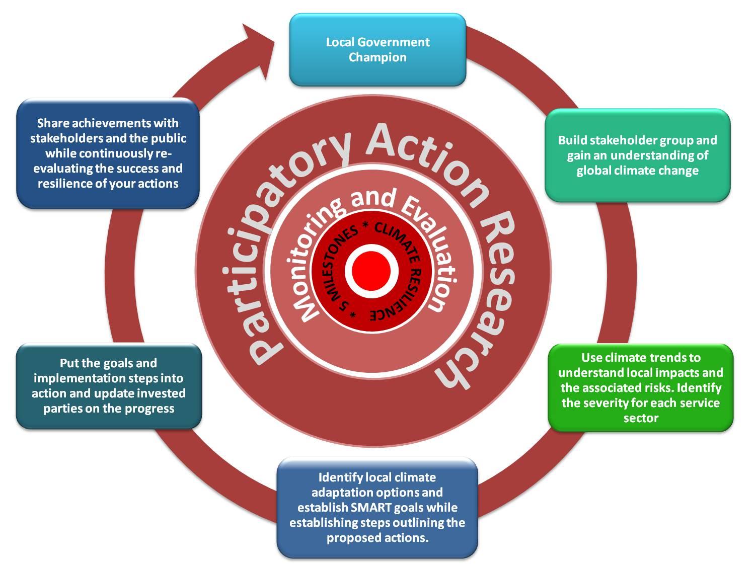 http://www.resilientafrica.org/images/part1/wheel_adaptation%20process.jpg